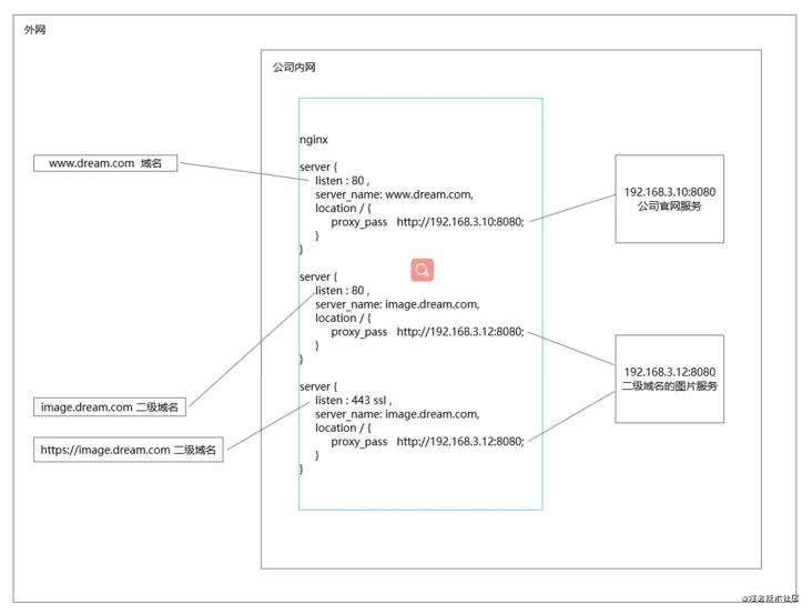 Nginx
