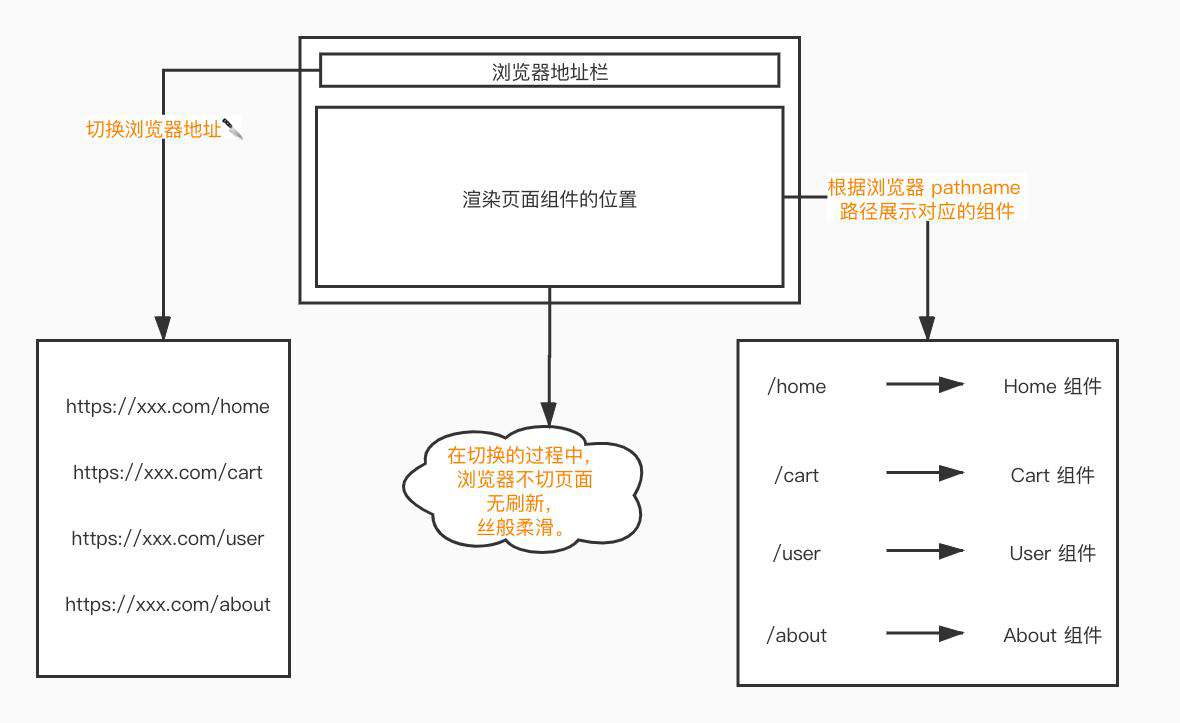 你好，谈谈你对前端路由的理解