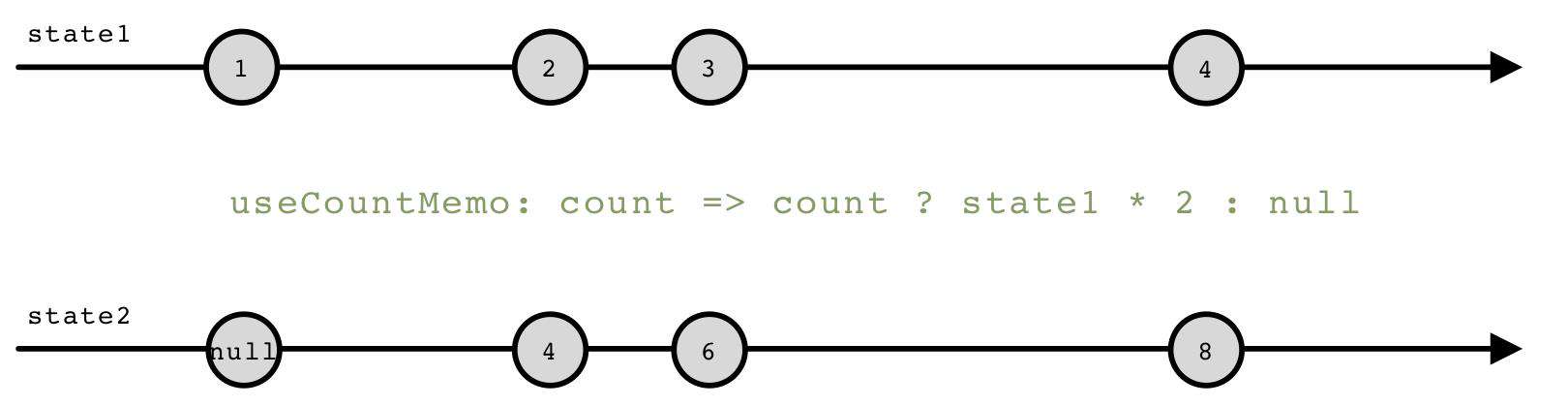 你可能不知道的流式 React Hooks（关于组织代码的最佳实践）