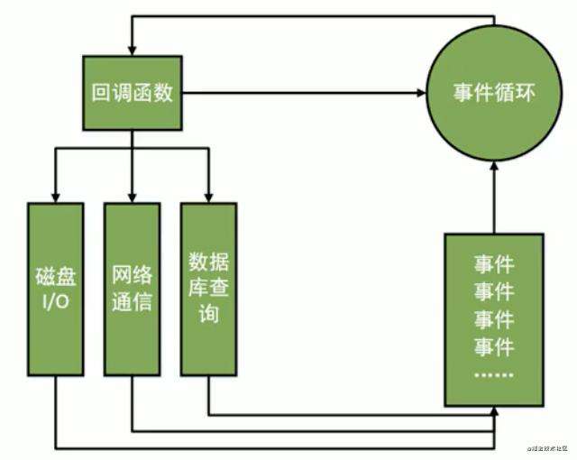 node.js中的核心概念