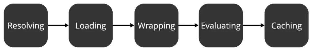 Node.js 模块化你所需要知道的事