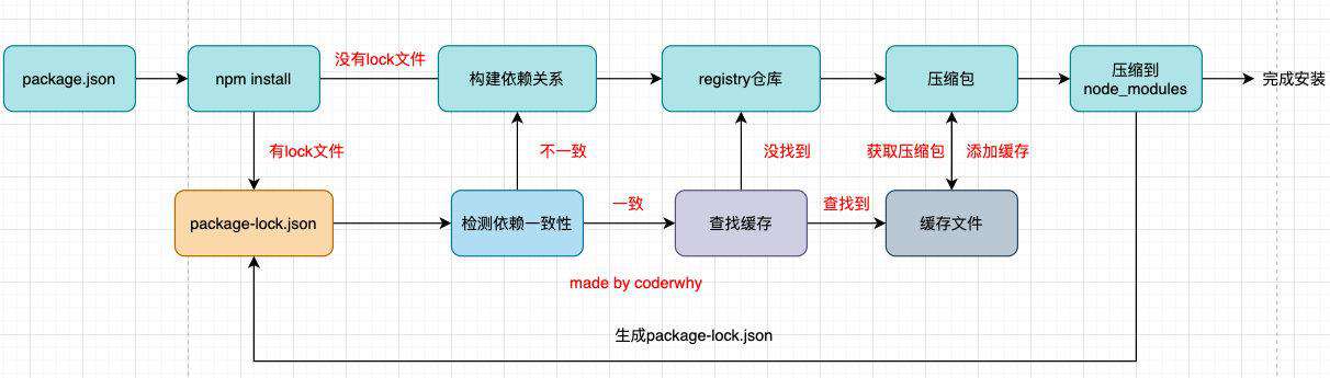 Node.js系列五 - npm你不知道的细节