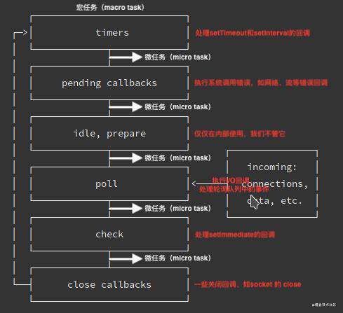 node.js中的核心概念