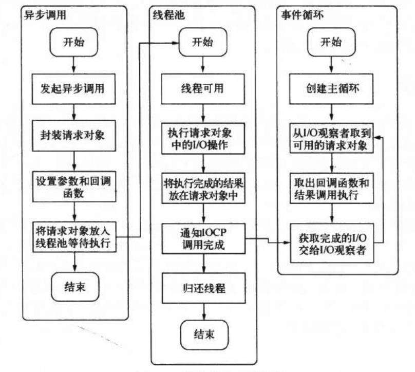 Node.js eventloop + 线程池源码分析（建议精读）