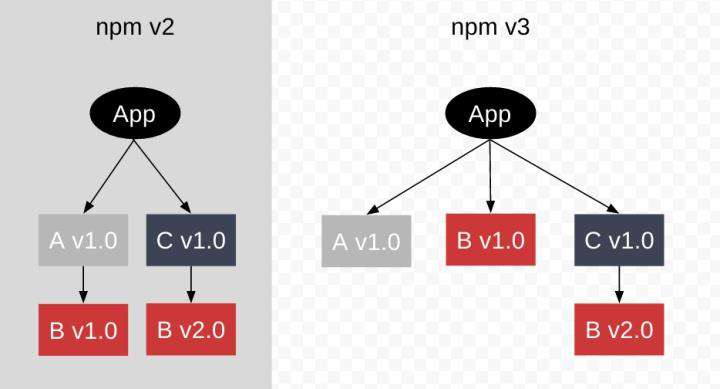 node_modules 困境
