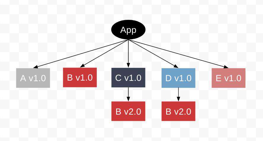 node_modules 困境