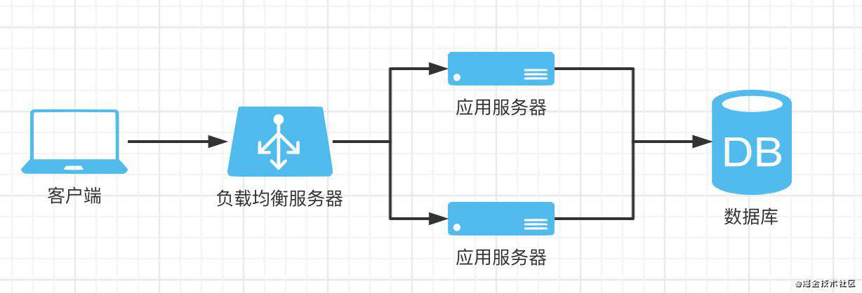 nodejs服务端系统架构设计基本思想及常见场景解决方案