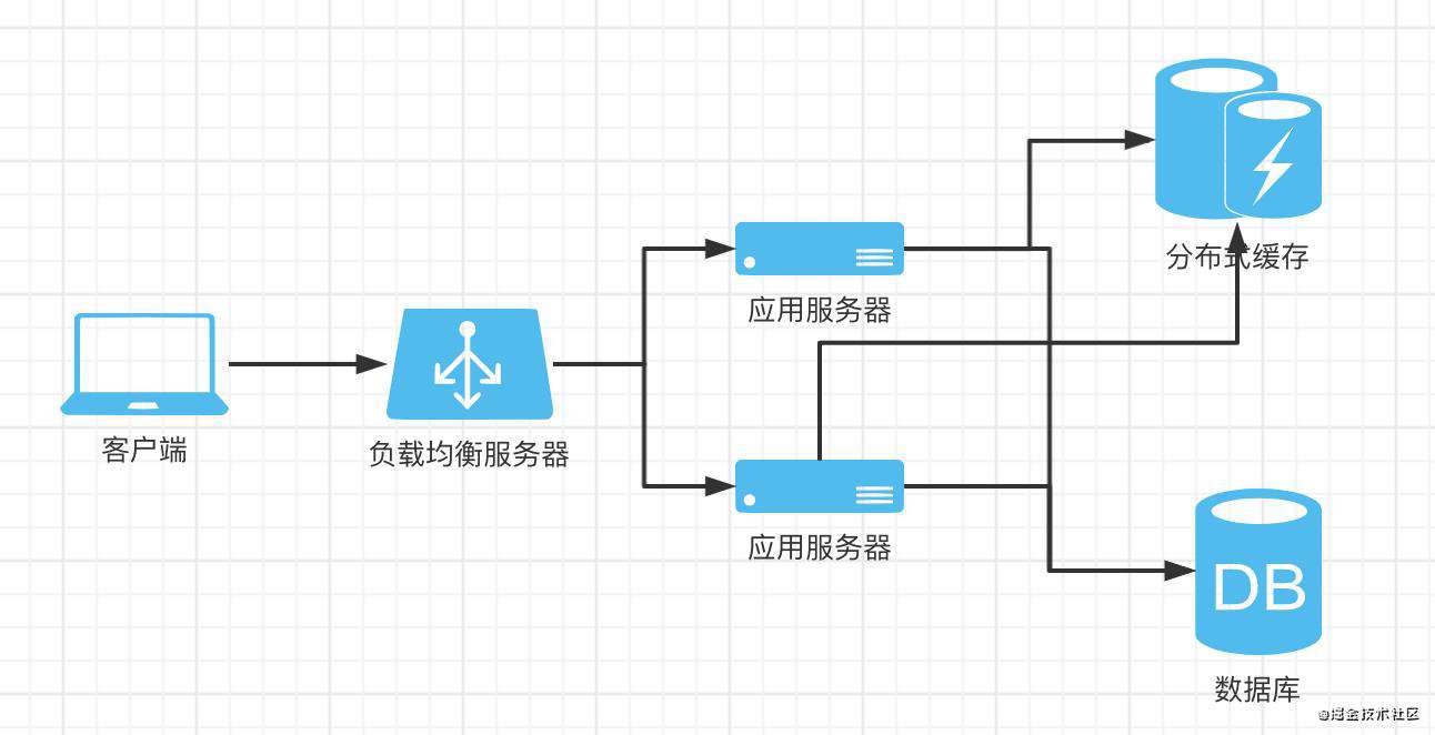 nodejs服务端系统架构设计基本思想及常见场景解决方案