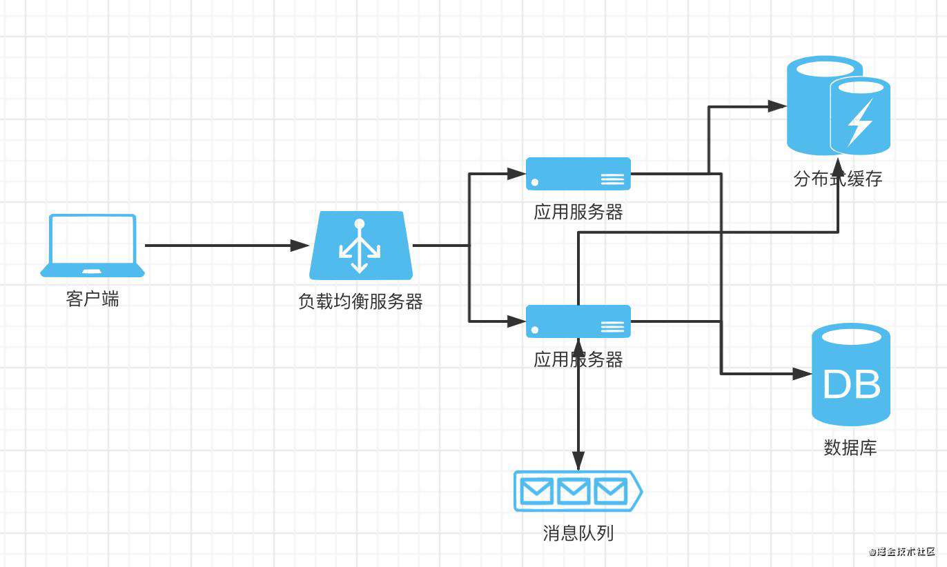nodejs服务端系统架构设计基本思想及常见场景解决方案