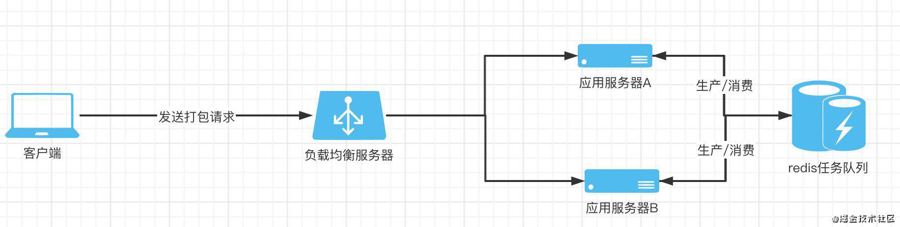 nodejs服务端系统架构设计基本思想及常见场景解决方案