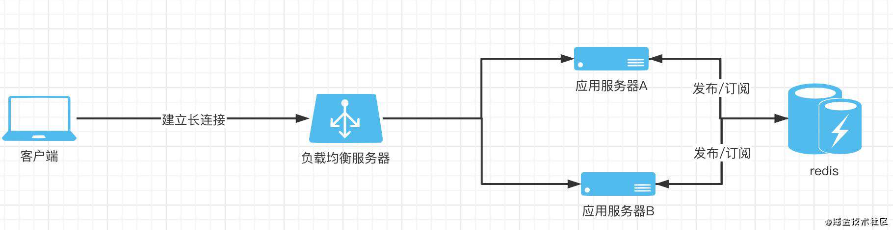 nodejs服务端系统架构设计基本思想及常见场景解决方案