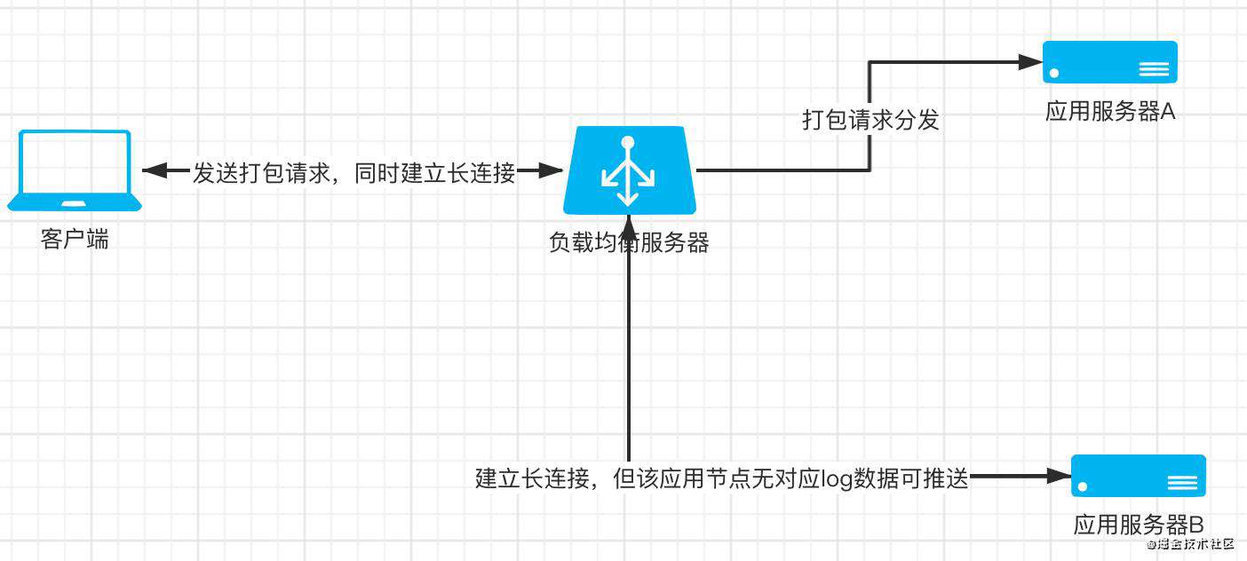nodejs服务端系统架构设计基本思想及常见场景解决方案