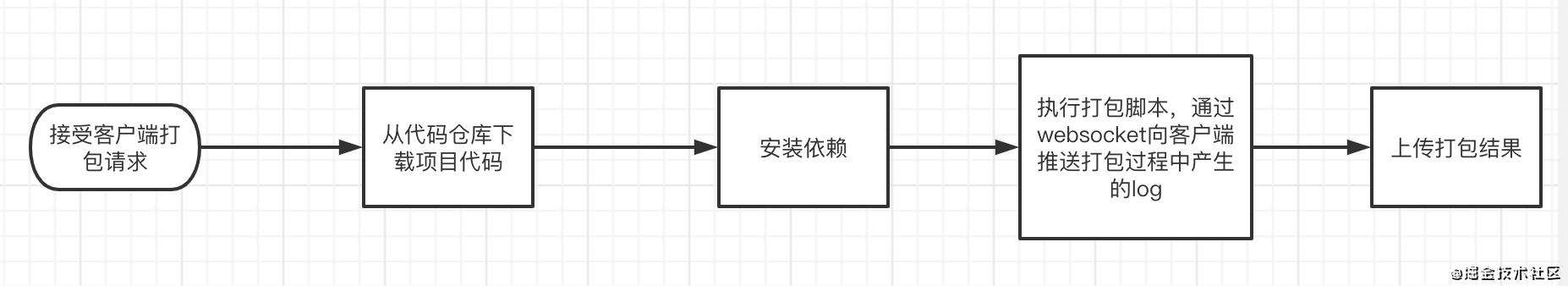 nodejs服务端系统架构设计基本思想及常见场景解决方案
