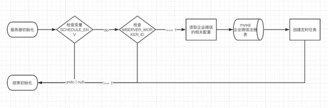Node开发实践总结-定时脚本的设计与实现