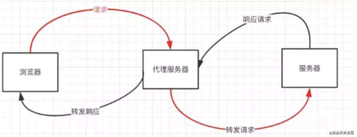 Node系列之解决同源策略跨域问题的9种方案(最新最全)