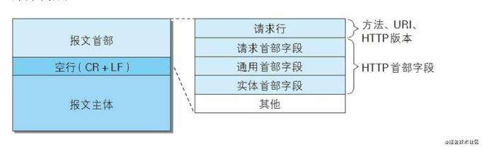 node学习之http(一)简介