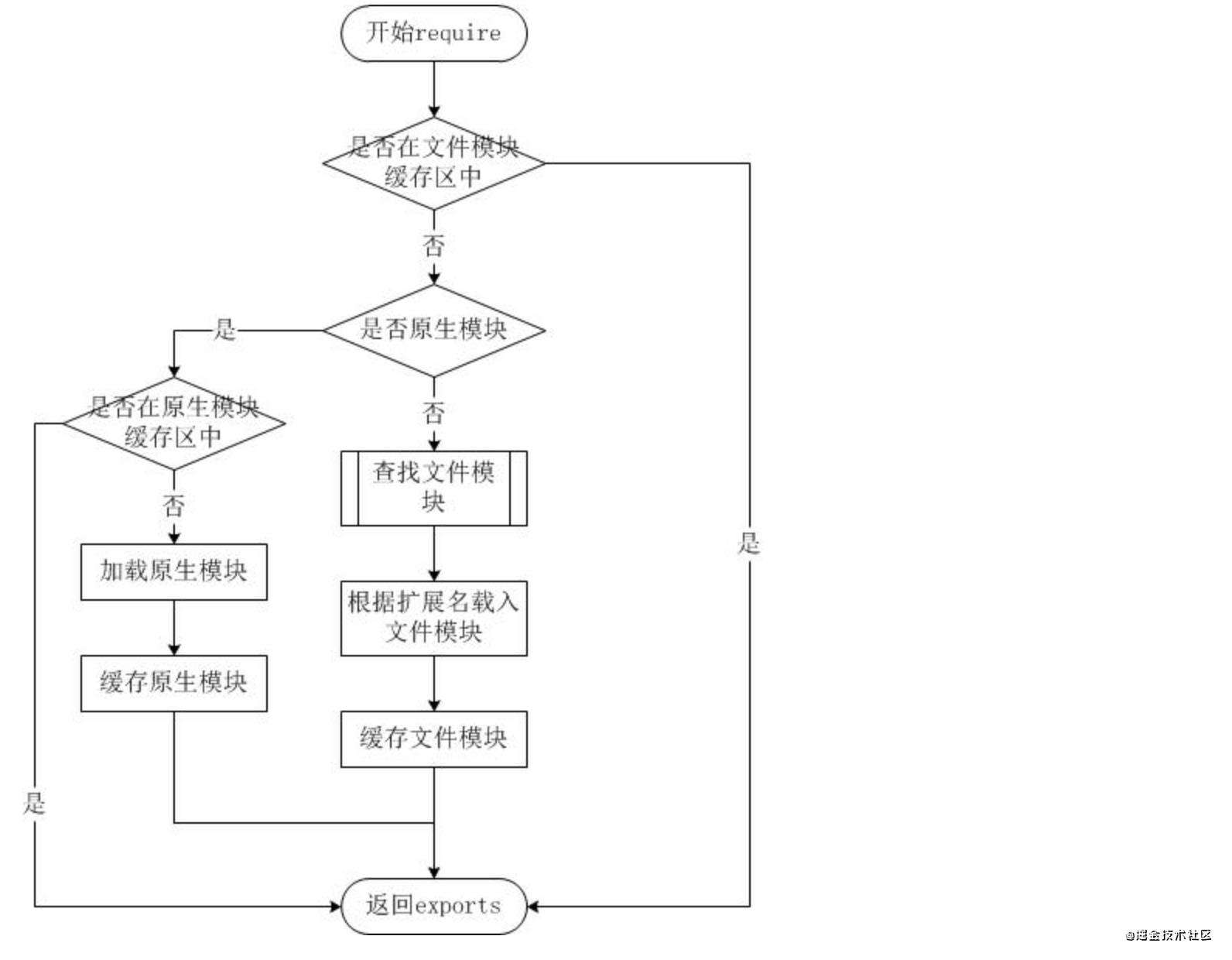 Node系列之node基础入门