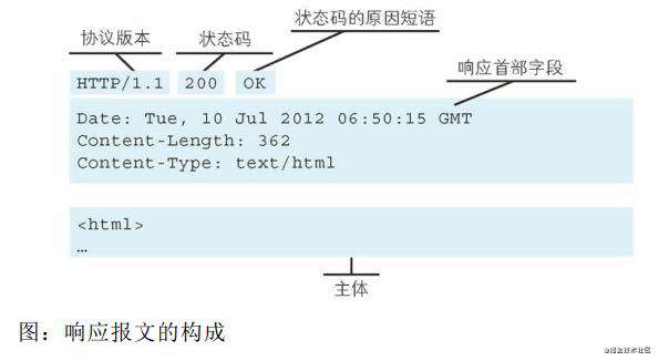 node学习之http(一)简介