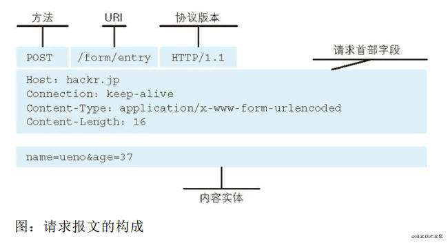 node学习之http(一)简介