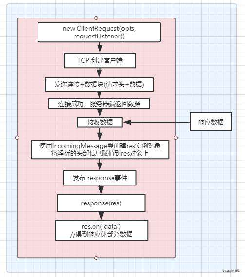 node学习之http(一)简介