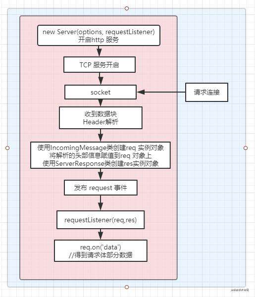 node学习之http(一)简介