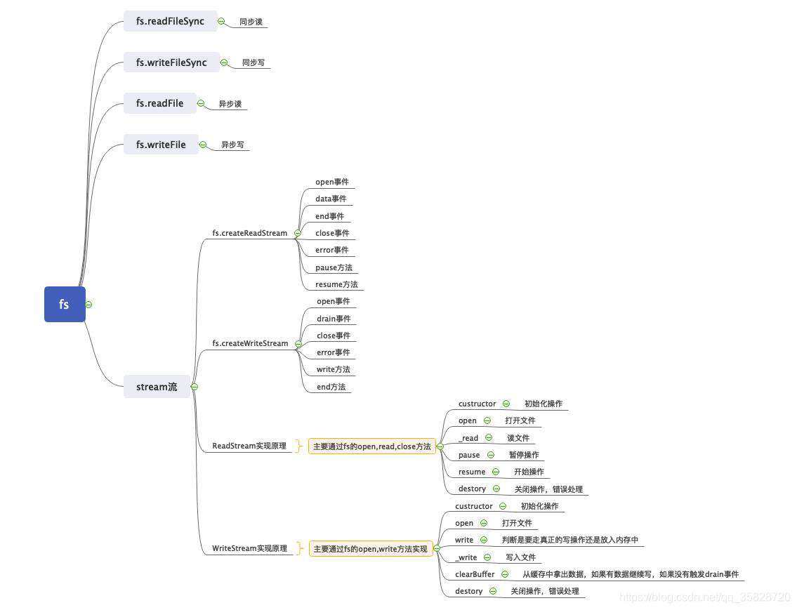 node中的fs和流