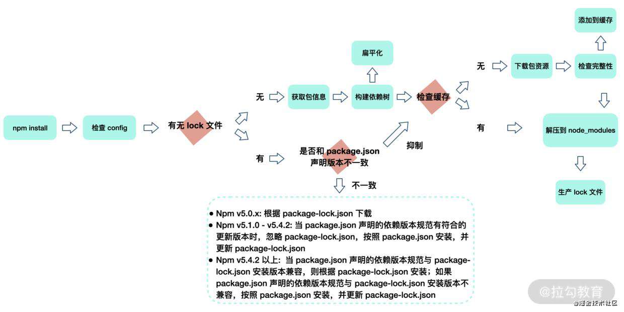NPM安装机制
