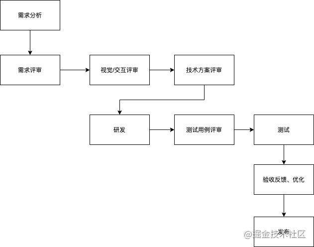 你需要知道的项目管理知识