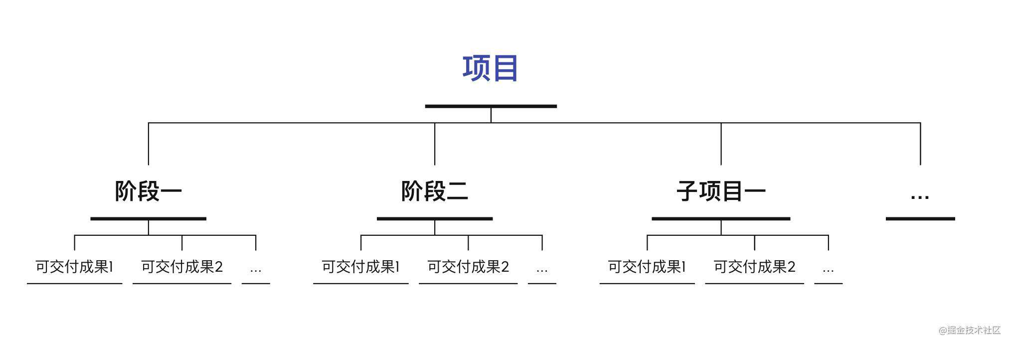 你需要知道的项目管理知识