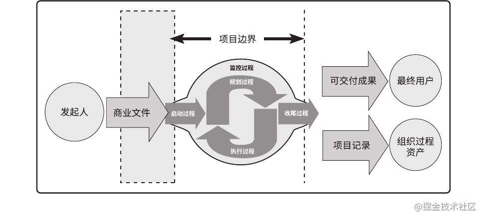 你需要知道的项目管理知识