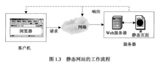 你知道网络应用程序开发体系结构吗？