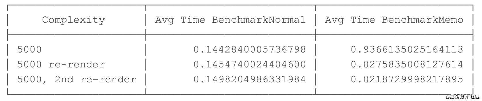 你真的应该在React中使用 useMemo吗? 让我们一起来看看(译)