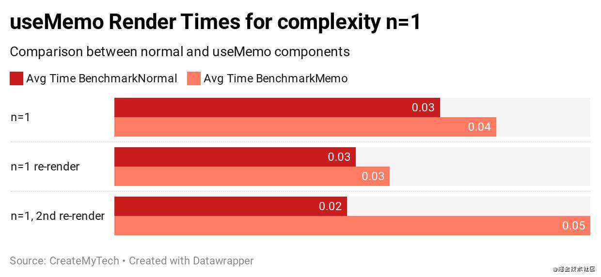 你真的应该在React中使用 useMemo吗? 让我们一起来看看(译)