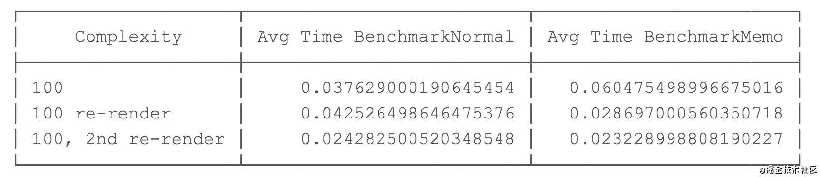 你真的应该在React中使用 useMemo吗? 让我们一起来看看(译)