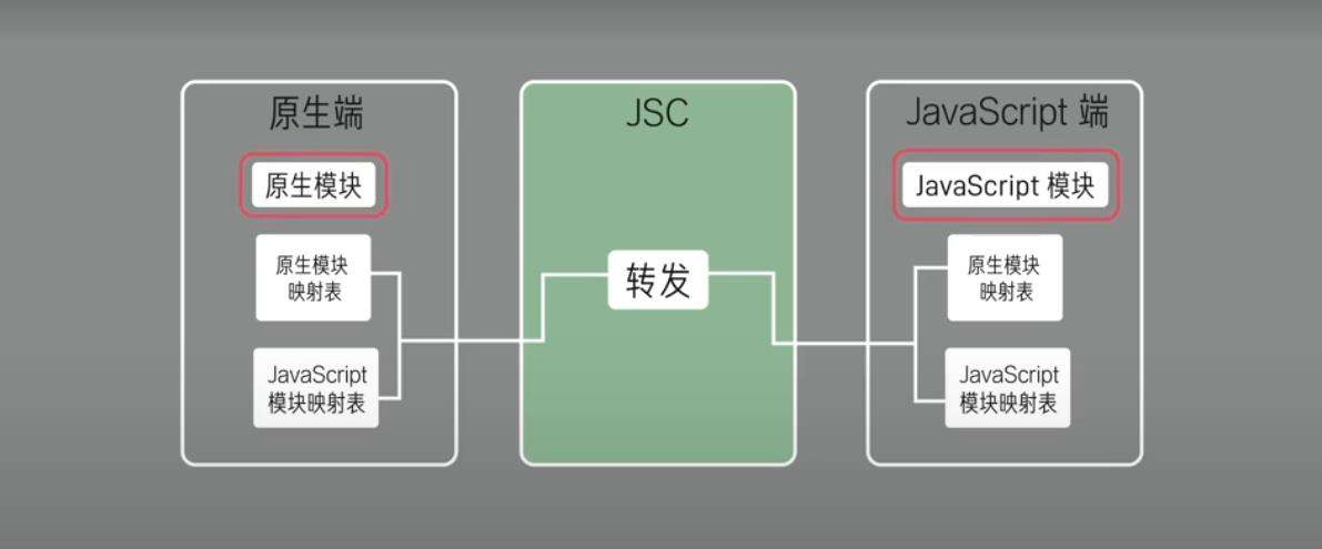 你知道原生端和JavaScript端如何通信吗？
