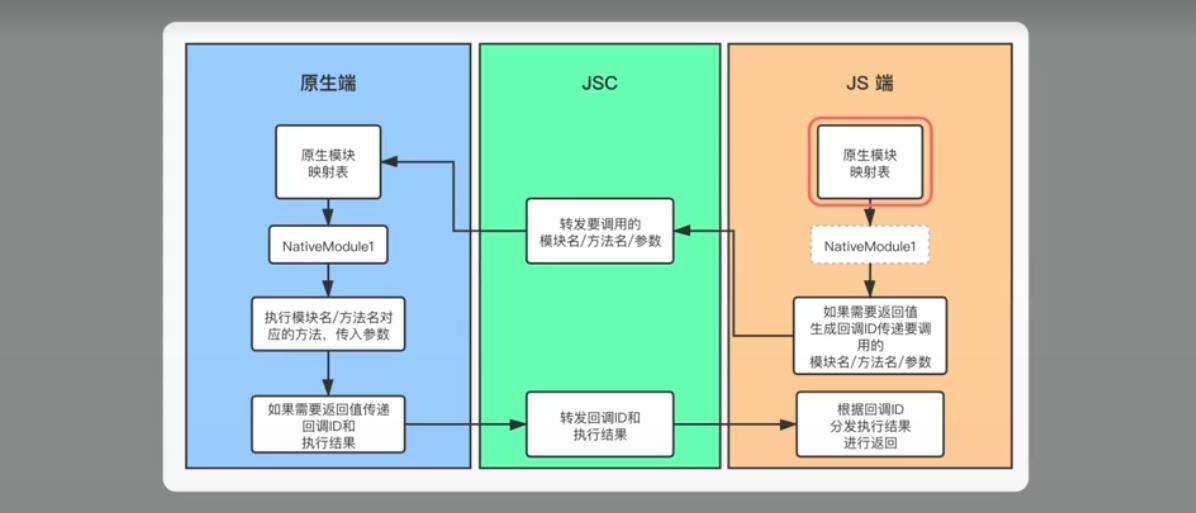 你知道原生端和JavaScript端如何通信吗？