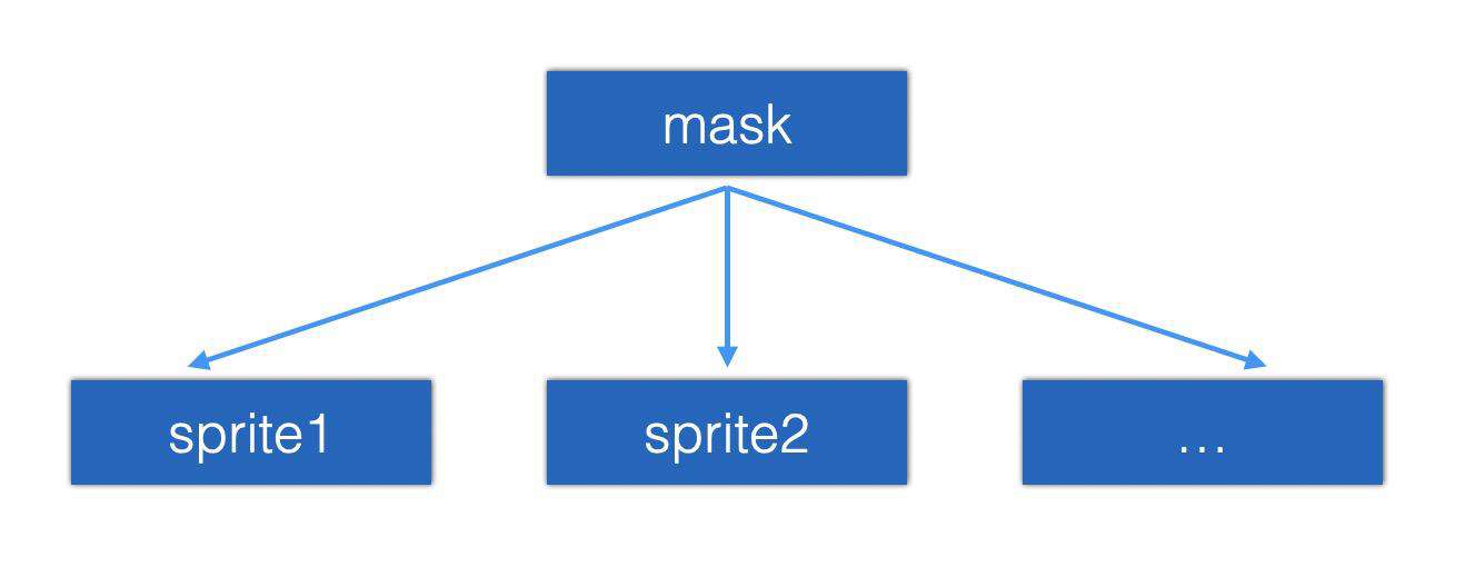 Oasis 2D 之 SpriteMask