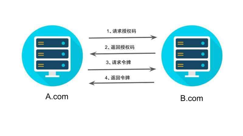 OAuth 2.0简介