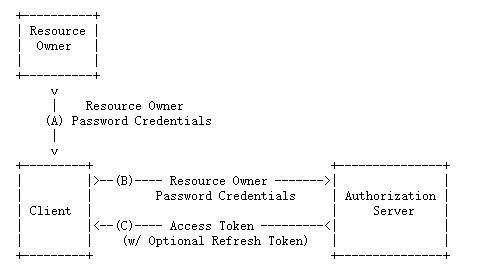 OAuth：每次授权暗中保护你的那个“MAN”