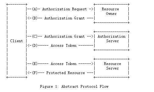 OAuth：每次授权暗中保护你的那个“MAN”