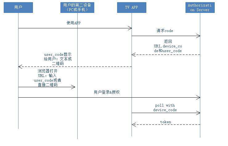 OAuth：每次授权暗中保护你的那个“MAN”