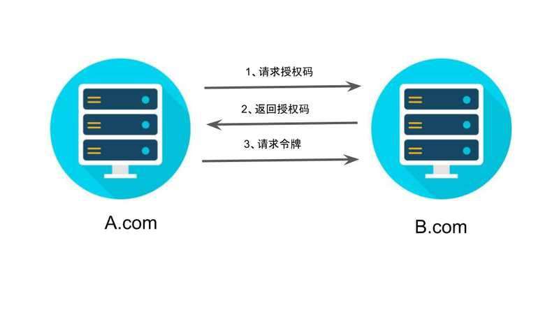 OAuth 2.0简介