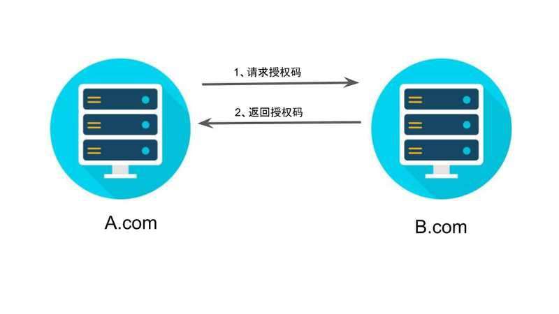 OAuth 2.0简介
