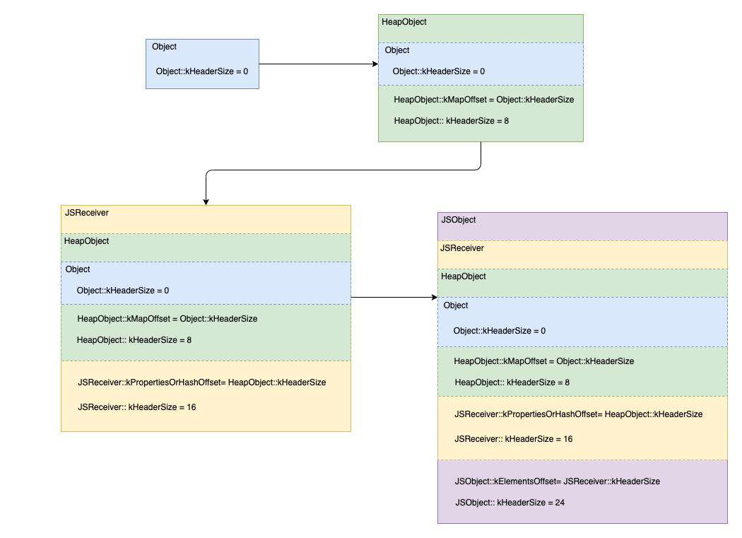 Objects in v8