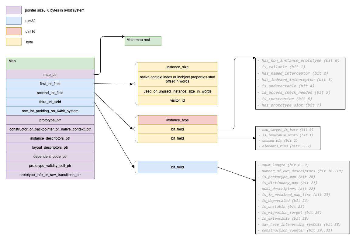 Objects in v8