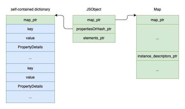 Objects in v8