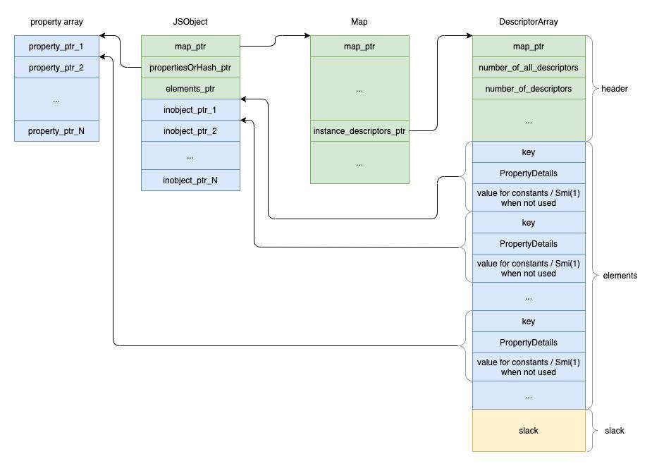 Objects in v8