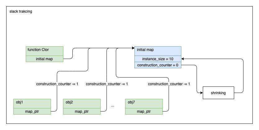 Objects in v8