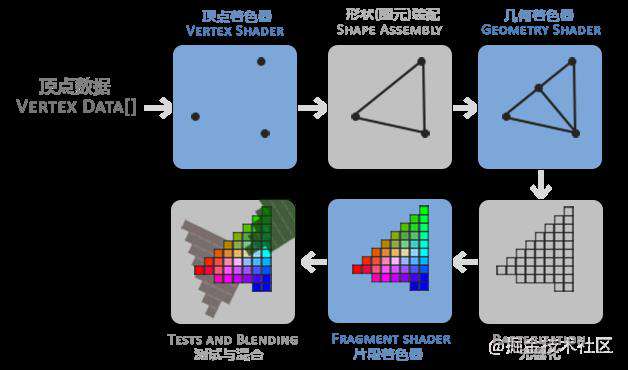 OpenGL入门基础(二)--图形渲染管线（Graphics Pipeline）