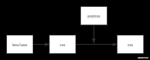Postcss了解一下